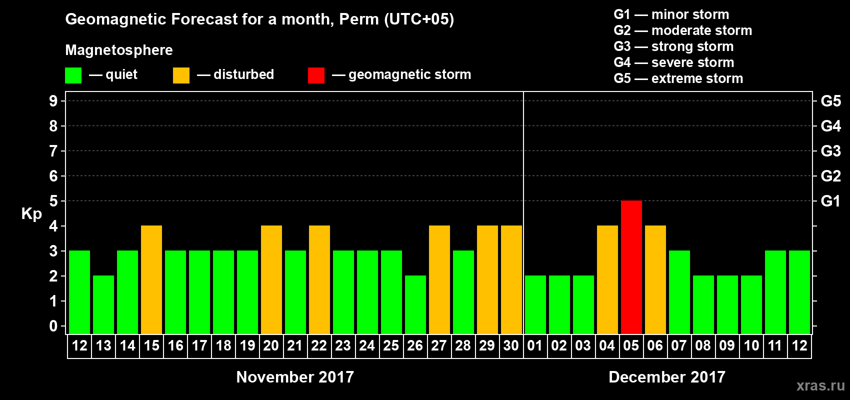 Forecast of the daily maximal value of geomagnetic index Kp for <b>1 month</b> (31 days) <b>from Nov 12, 2017 to Dec 12, 2017</b>