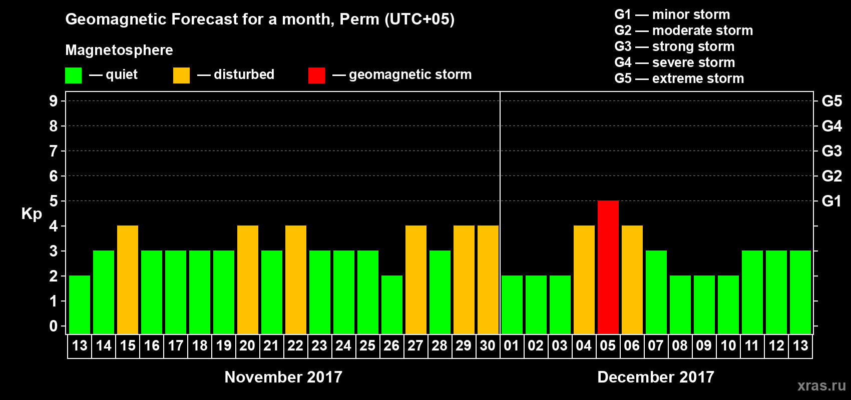 Forecast of the daily maximal value of geomagnetic index Kp for <b>1 month</b> (31 days) <b>from Nov 13, 2017 to Dec 13, 2017</b>