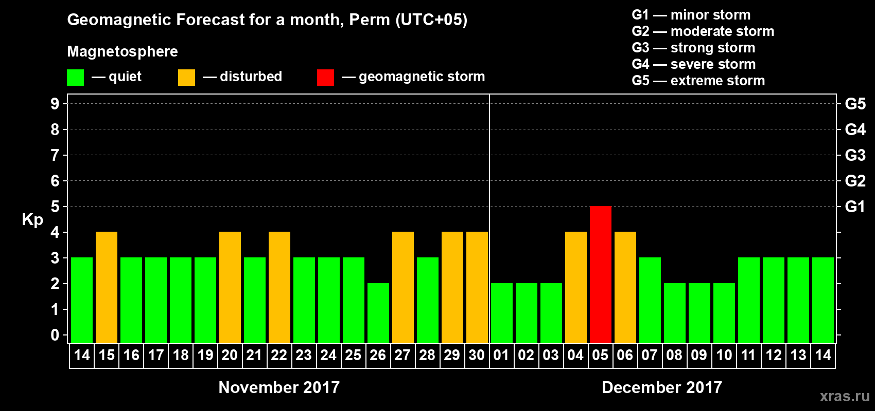 Forecast of the daily maximal value of geomagnetic index Kp for <b>1 month</b> (31 days) <b>from Nov 14, 2017 to Dec 14, 2017</b>