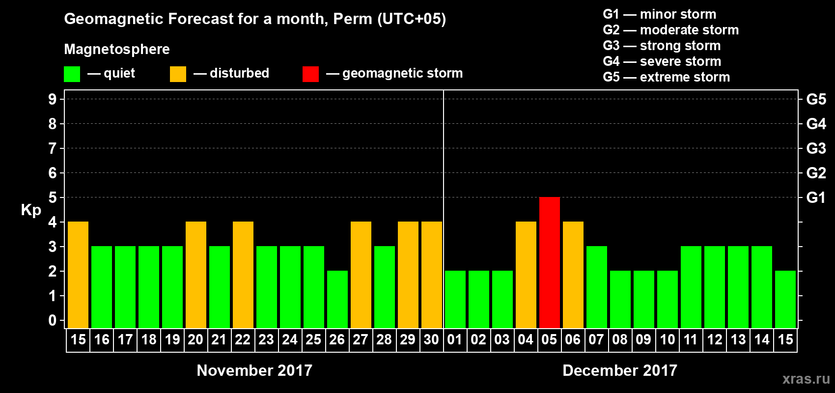 Forecast of the daily maximal value of geomagnetic index Kp for <b>1 month</b> (31 days) <b>from Nov 15, 2017 to Dec 15, 2017</b>