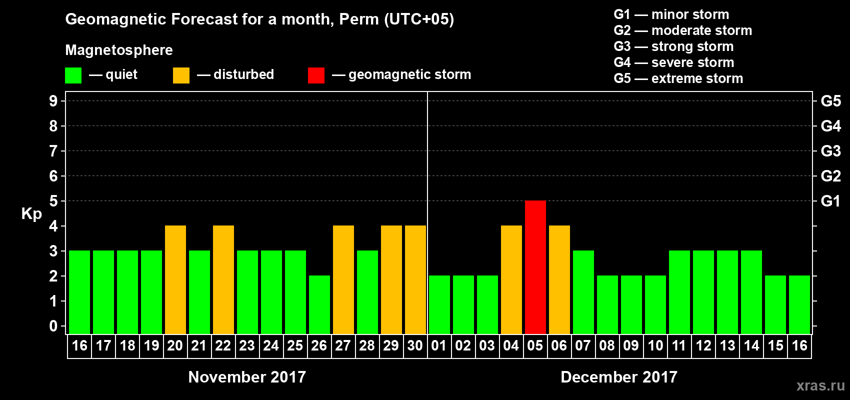 Forecast of the daily maximal value of geomagnetic index Kp for <b>1 month</b> (31 days) <b>from Nov 16, 2017 to Dec 16, 2017</b>
