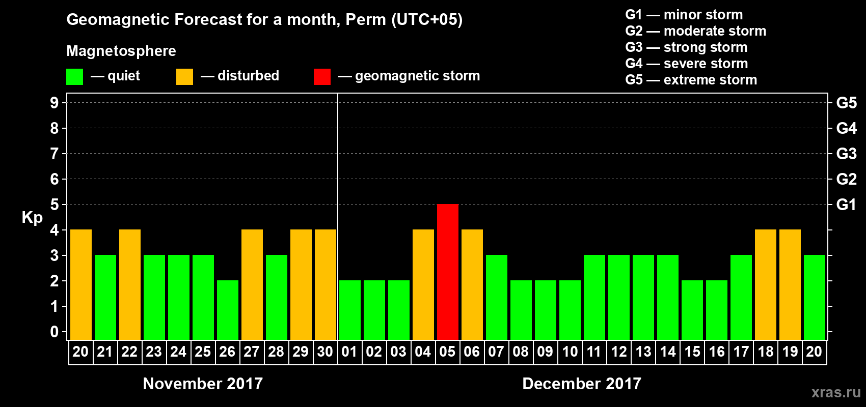 Forecast of the daily maximal value of geomagnetic index Kp for <b>1 month</b> (31 days) <b>from Nov 20, 2017 to Dec 20, 2017</b>