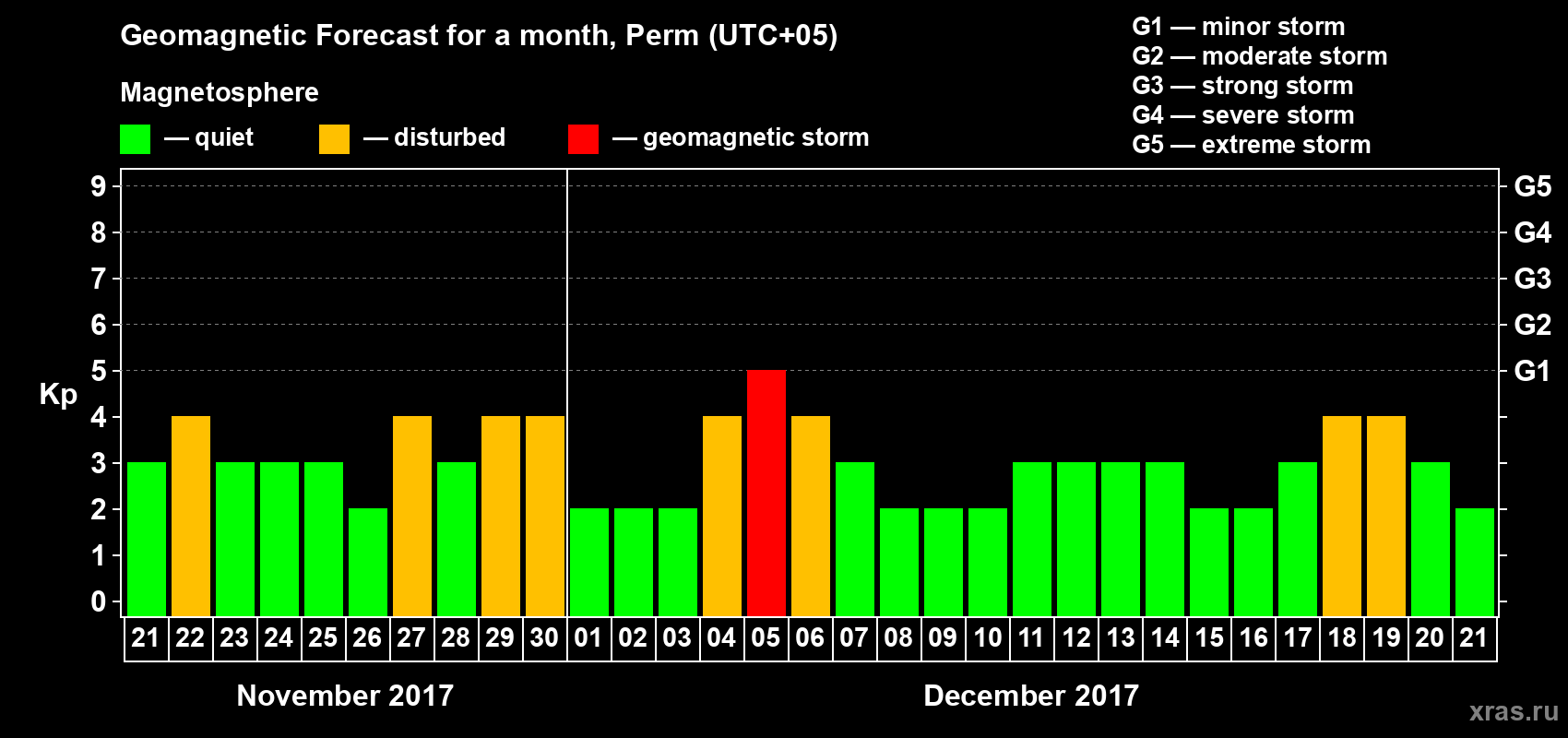 Forecast of the daily maximal value of geomagnetic index Kp for <b>1 month</b> (31 days) <b>from Nov 21, 2017 to Dec 21, 2017</b>