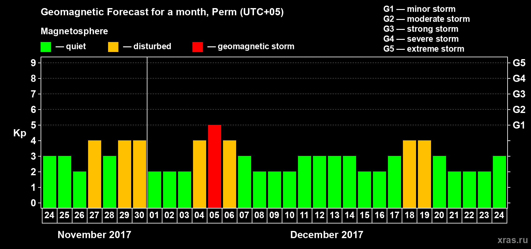 Forecast of the daily maximal value of geomagnetic index Kp for <b>1 month</b> (31 days) <b>from Nov 24, 2017 to Dec 24, 2017</b>