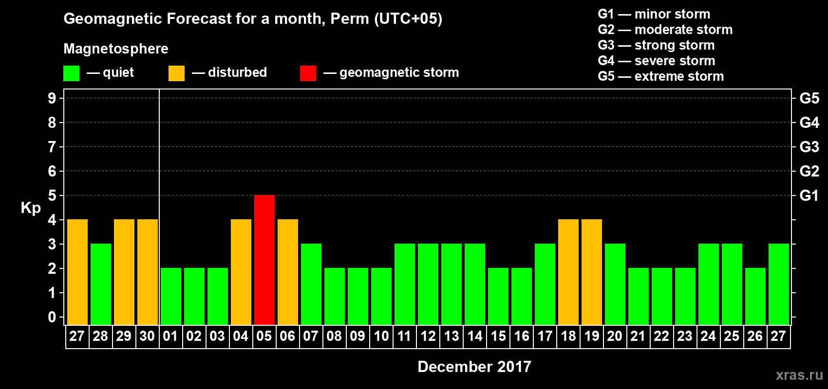 Forecast of the daily maximal value of geomagnetic index Kp for <b>1 month</b> (31 days) <b>from Nov 27, 2017 to Dec 27, 2017</b>