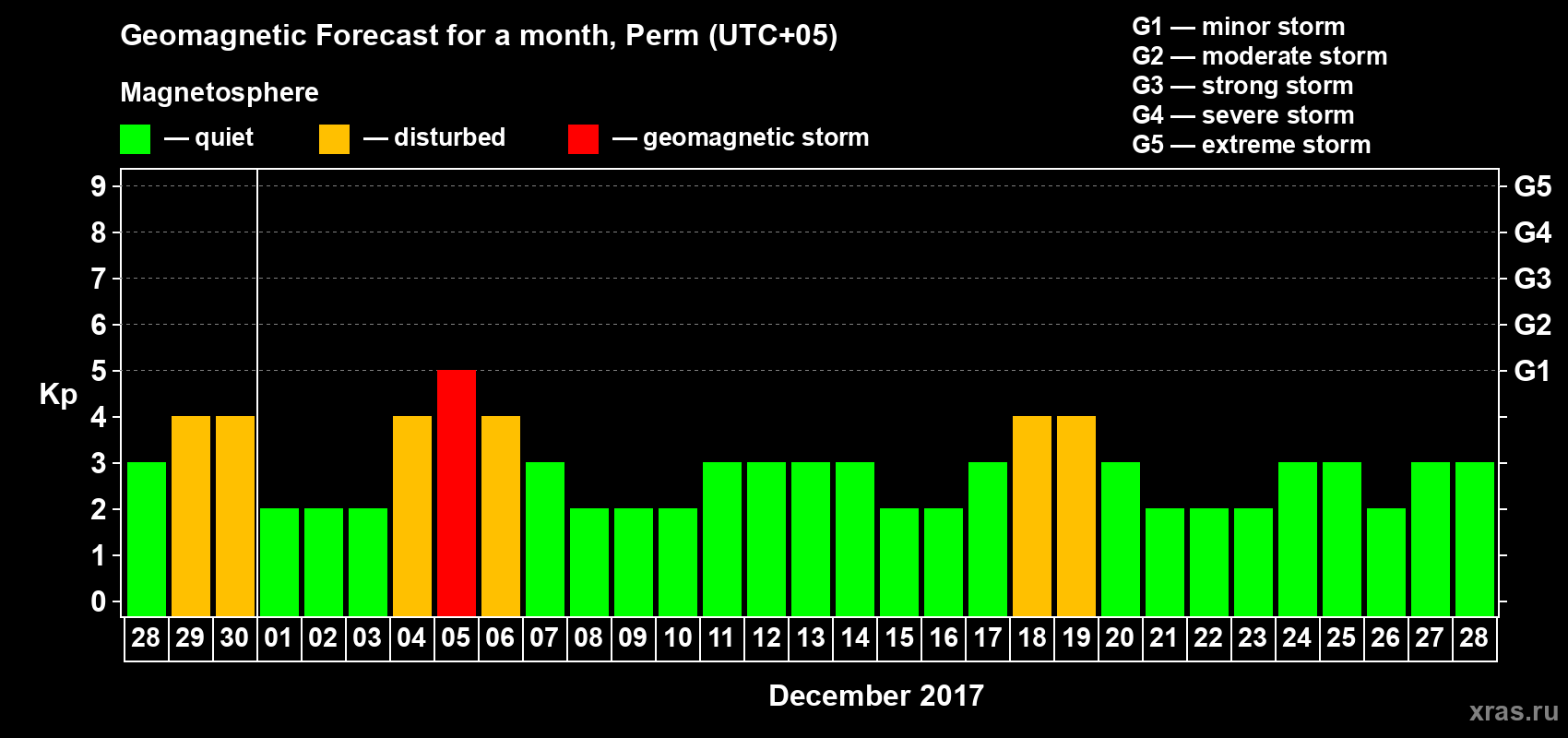 Forecast of the daily maximal value of geomagnetic index Kp for <b>1 month</b> (31 days) <b>from Nov 28, 2017 to Dec 28, 2017</b>