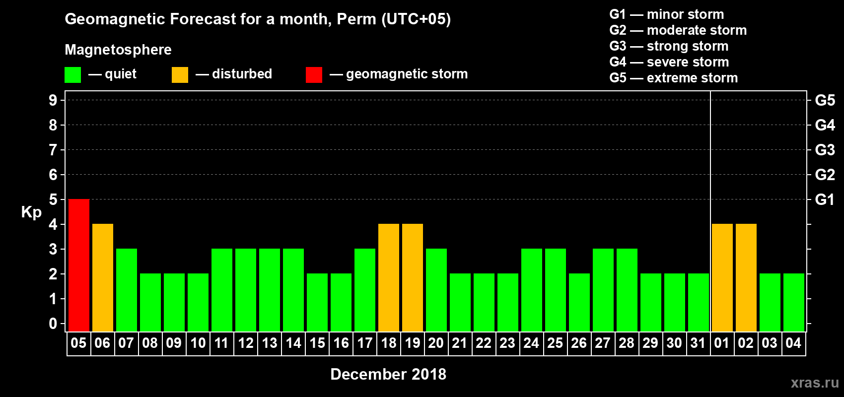 Forecast of the daily maximal value of geomagnetic index Kp for <b>1 month</b> (31 days) <b>from Dec 05, 2017 to Jan 04, 2018</b>