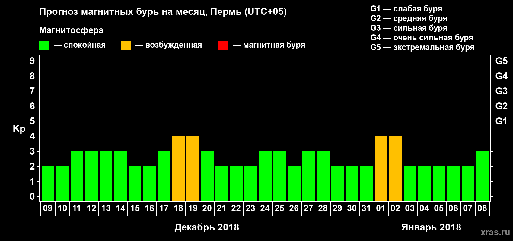 Прогноз максимального суточного геомагнитного индекса Kp на <b>1 месяц</b> (31 день) <b>с 09 декабря 2017 г по 08 января 2018 г</b>