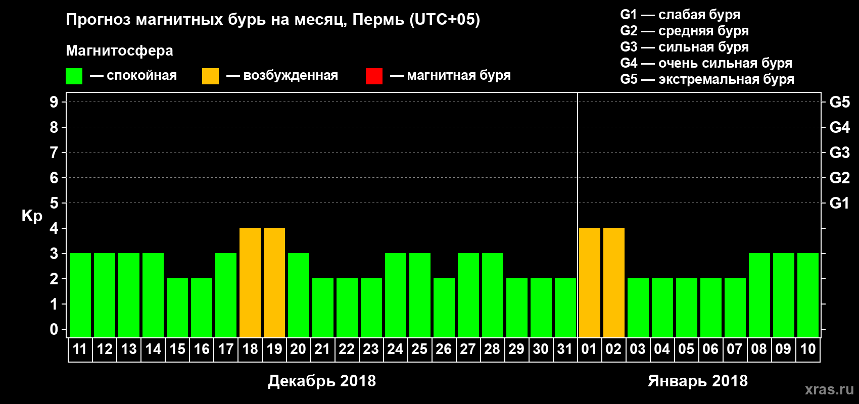Прогноз максимального суточного геомагнитного индекса Kp на <b>1 месяц</b> (31 день) <b>с 11 декабря 2017 г по 10 января 2018 г</b>
