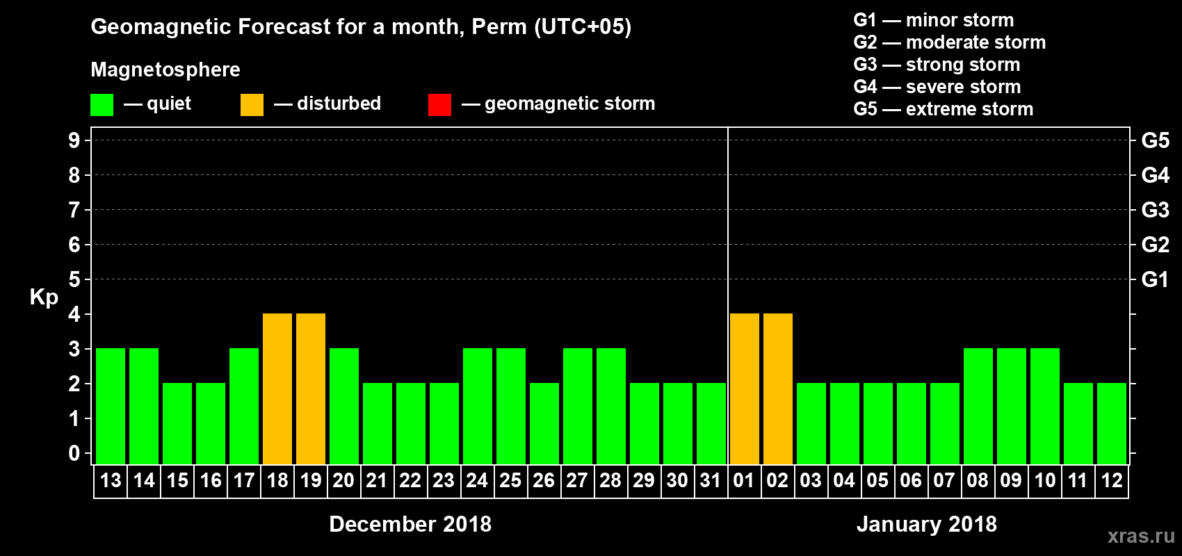 Forecast of the daily maximal value of geomagnetic index Kp for <b>1 month</b> (31 days) <b>from Dec 13, 2017 to Jan 12, 2018</b>