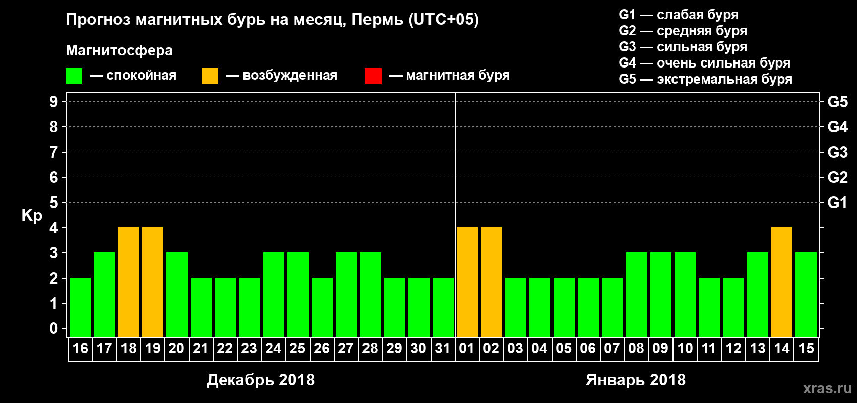 Прогноз максимального суточного геомагнитного индекса Kp на <b>1 месяц</b> (31 день) <b>с 16 декабря 2017 г по 15 января 2018 г</b>