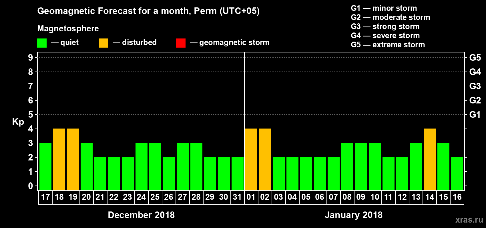 Forecast of the daily maximal value of geomagnetic index Kp for <b>1 month</b> (31 days) <b>from Dec 17, 2017 to Jan 16, 2018</b>