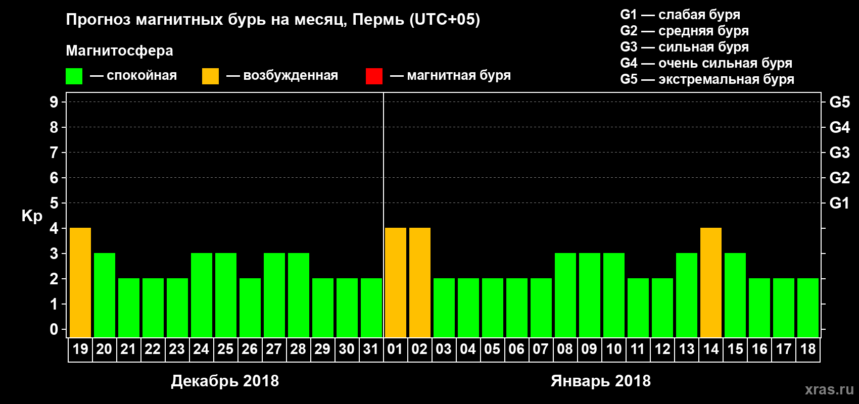 Прогноз максимального суточного геомагнитного индекса Kp на <b>1 месяц</b> (31 день) <b>с 19 декабря 2017 г по 18 января 2018 г</b>