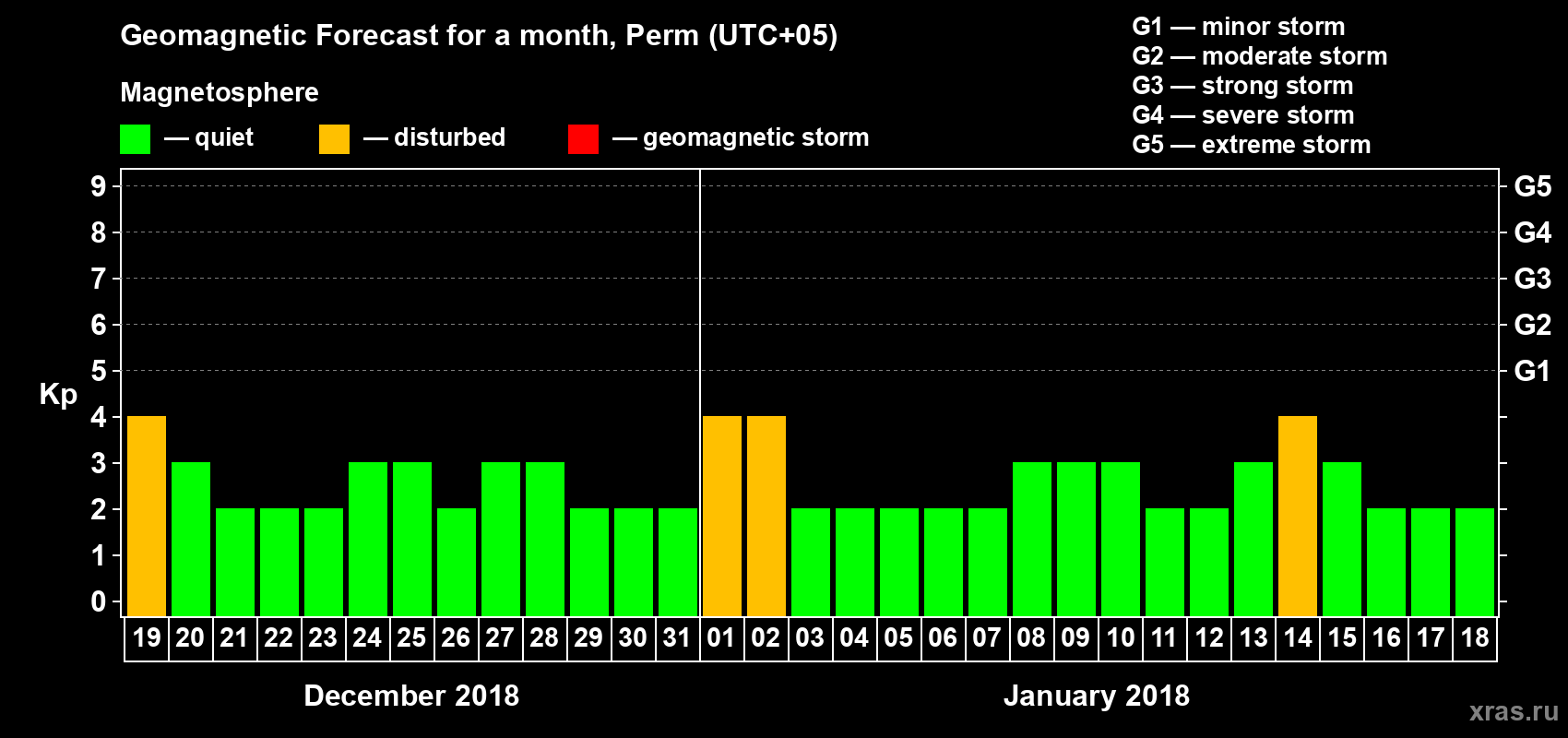 Forecast of the daily maximal value of geomagnetic index Kp for <b>1 month</b> (31 days) <b>from Dec 19, 2017 to Jan 18, 2018</b>