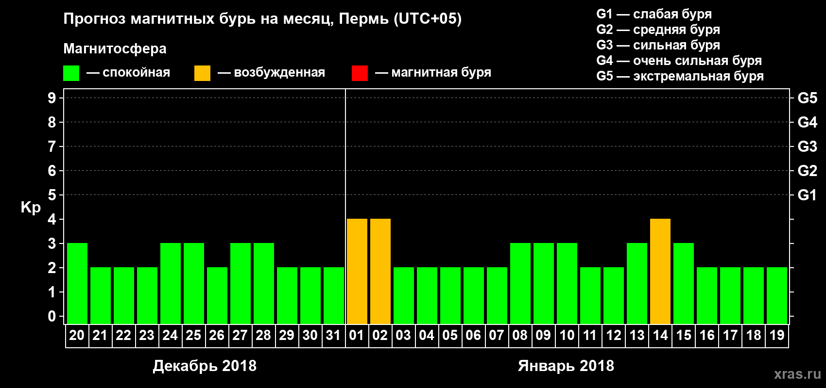 Прогноз максимального суточного геомагнитного индекса Kp на <b>1 месяц</b> (31 день) <b>с 20 декабря 2017 г по 19 января 2018 г</b>