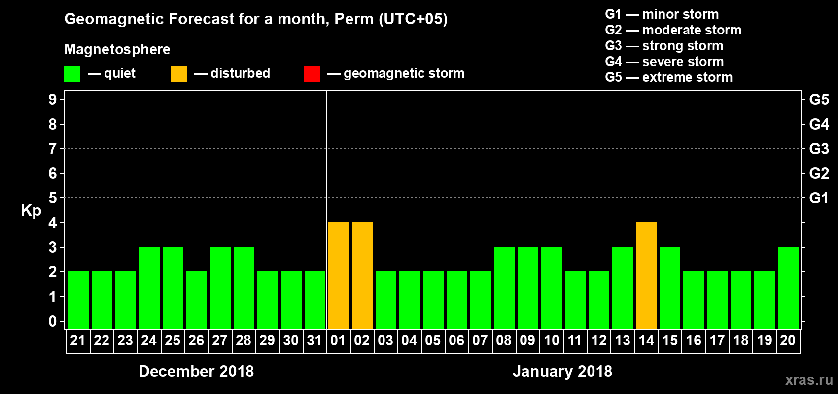 Forecast of the daily maximal value of geomagnetic index Kp for <b>1 month</b> (31 days) <b>from Dec 21, 2017 to Jan 20, 2018</b>
