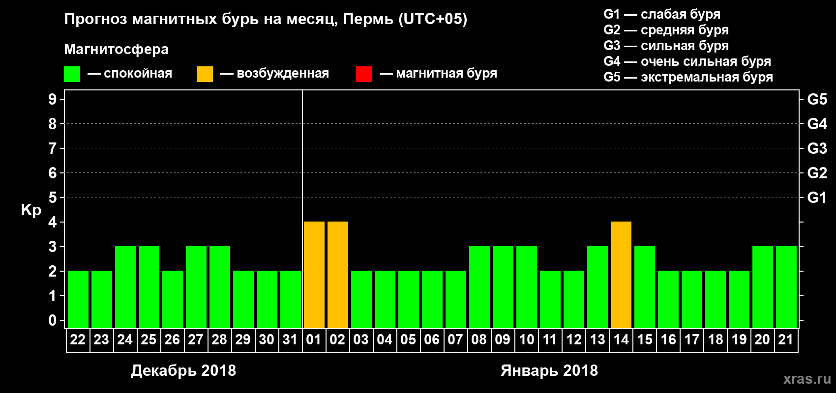 Прогноз максимального суточного геомагнитного индекса Kp на <b>1 месяц</b> (31 день) <b>с 22 декабря 2017 г по 21 января 2018 г</b>
