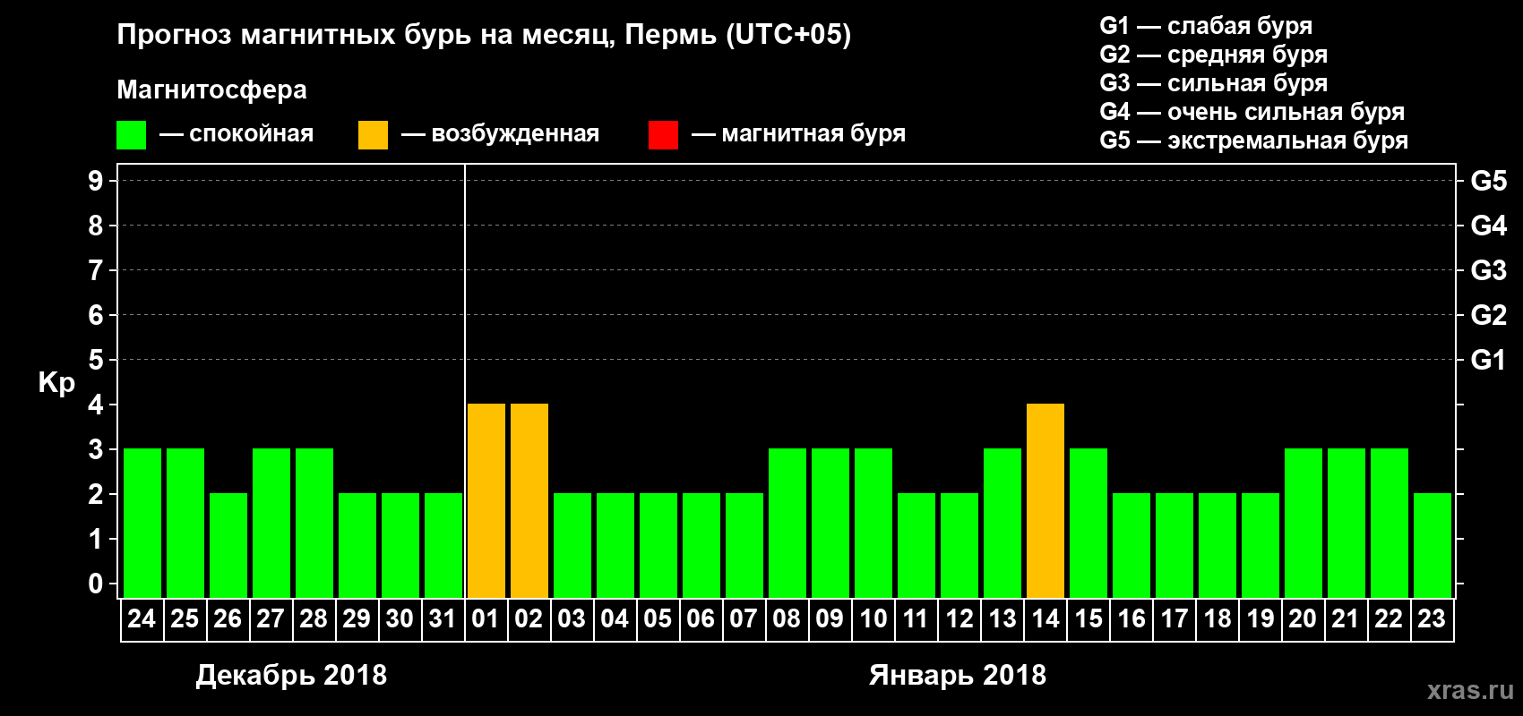 Прогноз максимального суточного геомагнитного индекса Kp на <b>1 месяц</b> (31 день) <b>с 24 декабря 2017 г по 23 января 2018 г</b>
