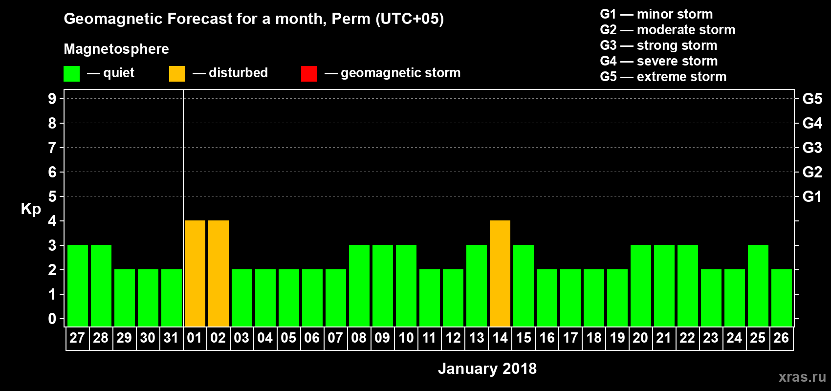 Forecast of the daily maximal value of geomagnetic index Kp for <b>1 month</b> (31 days) <b>from Dec 27, 2017 to Jan 26, 2018</b>