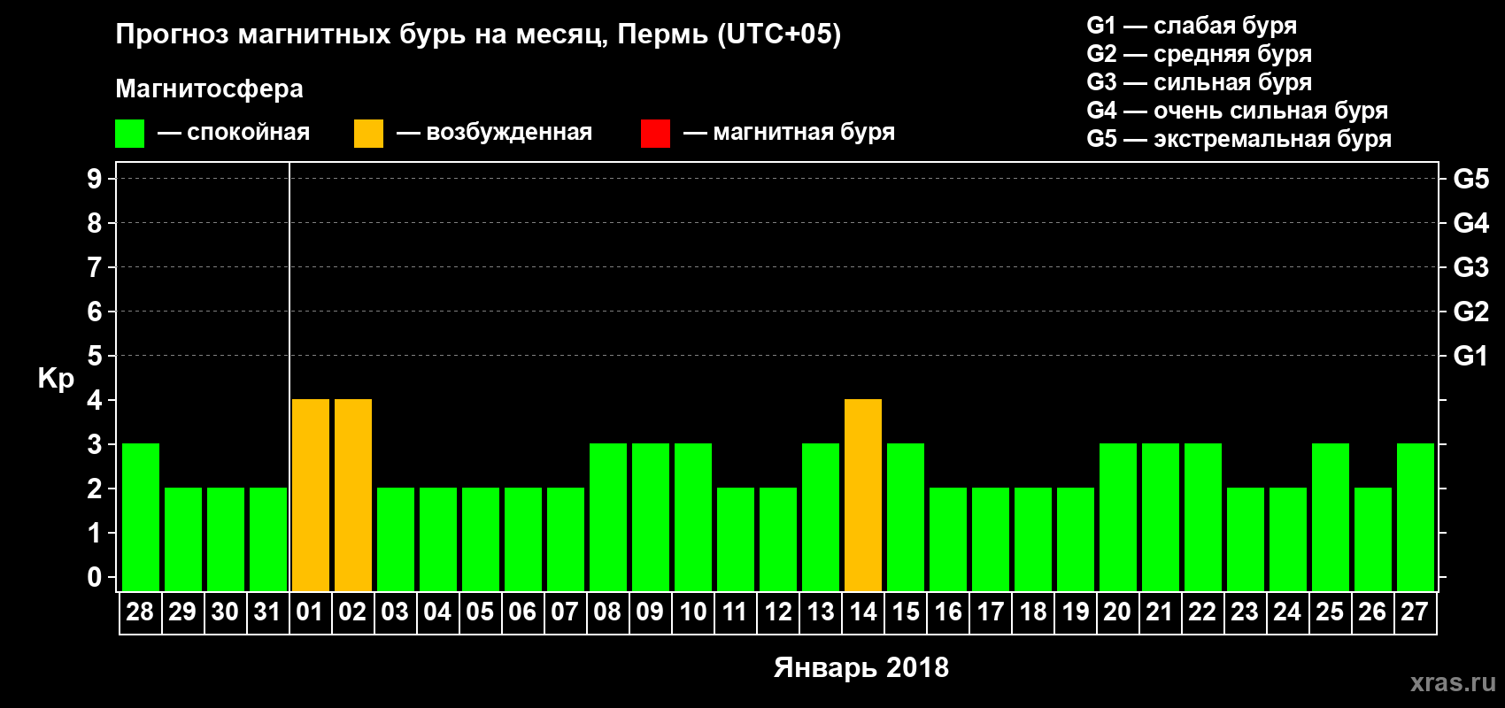 Прогноз максимального суточного геомагнитного индекса Kp на <b>1 месяц</b> (31 день) <b>с 28 декабря 2017 г по 27 января 2018 г</b>
