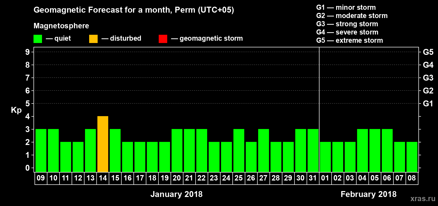 Forecast of the daily maximal value of geomagnetic index Kp for <b>1 month</b> (31 days) <b>from Jan 09, 2018 to Feb 08, 2018</b>