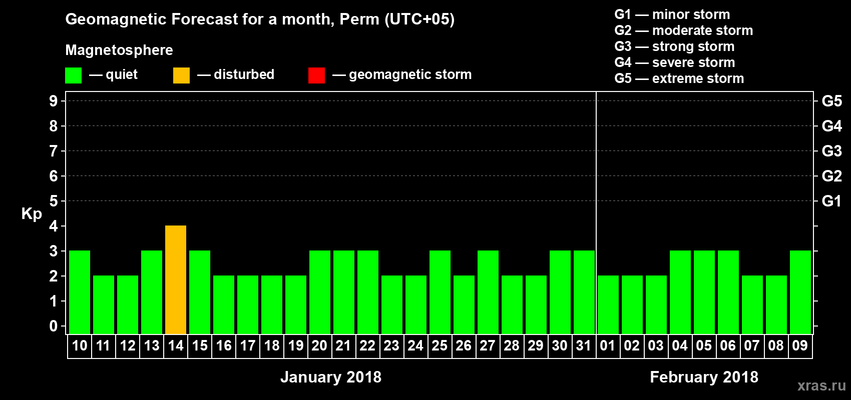 Forecast of the daily maximal value of geomagnetic index Kp for <b>1 month</b> (31 days) <b>from Jan 10, 2018 to Feb 09, 2018</b>