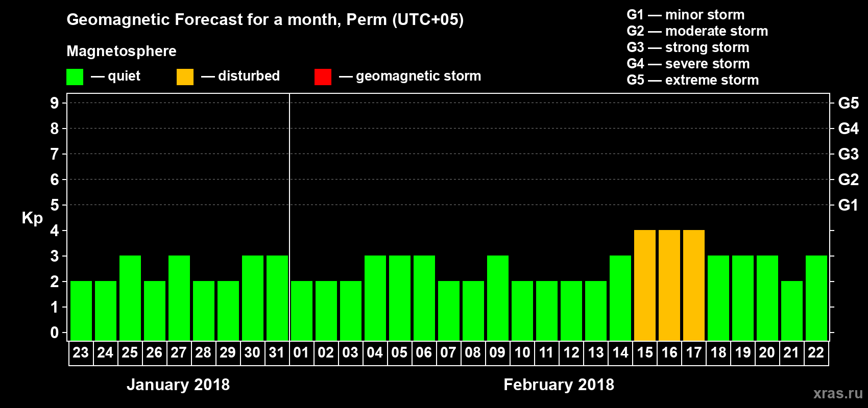 Forecast of the daily maximal value of geomagnetic index Kp for <b>1 month</b> (31 days) <b>from Jan 23, 2018 to Feb 22, 2018</b>