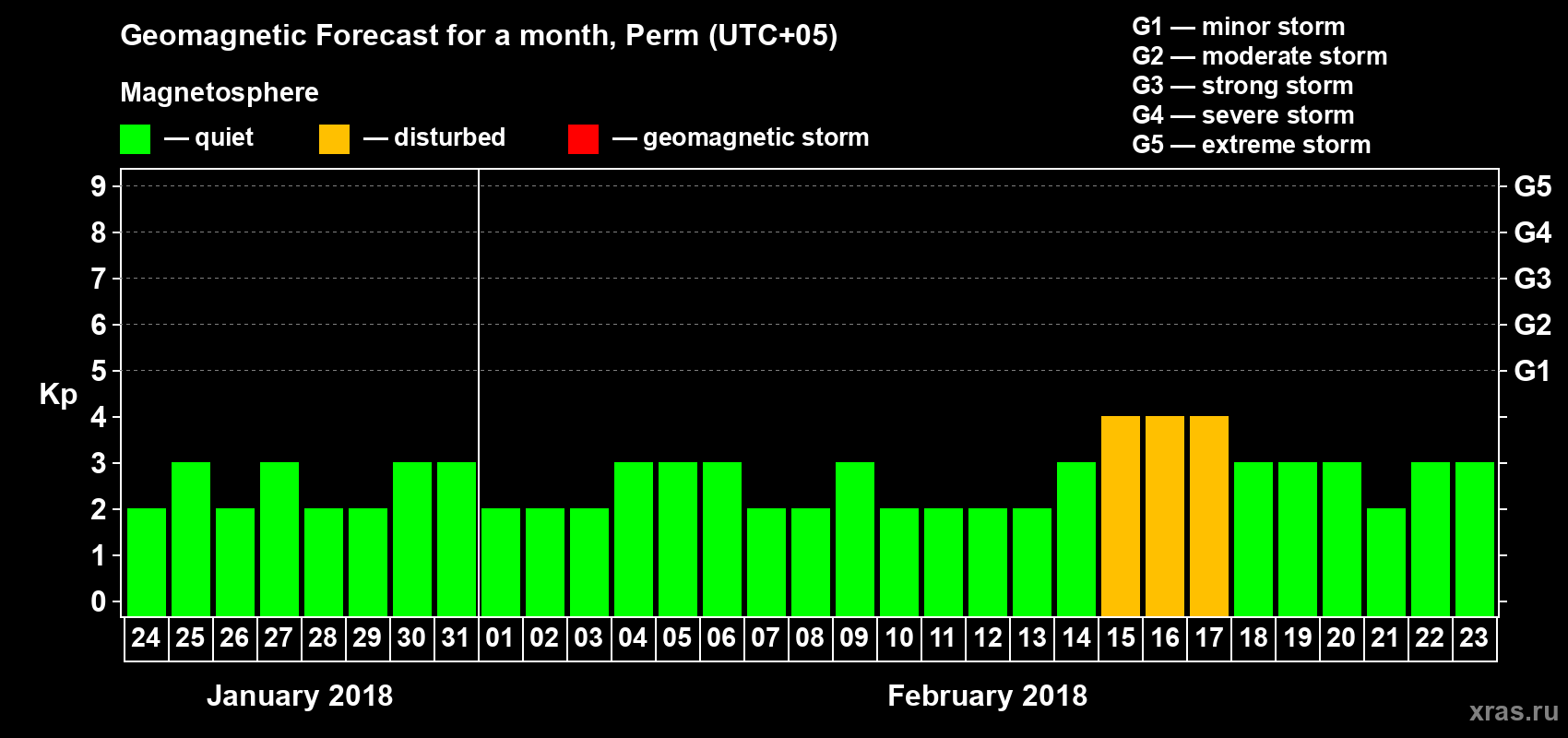 Forecast of the daily maximal value of geomagnetic index Kp for <b>1 month</b> (31 days) <b>from Jan 24, 2018 to Feb 23, 2018</b>