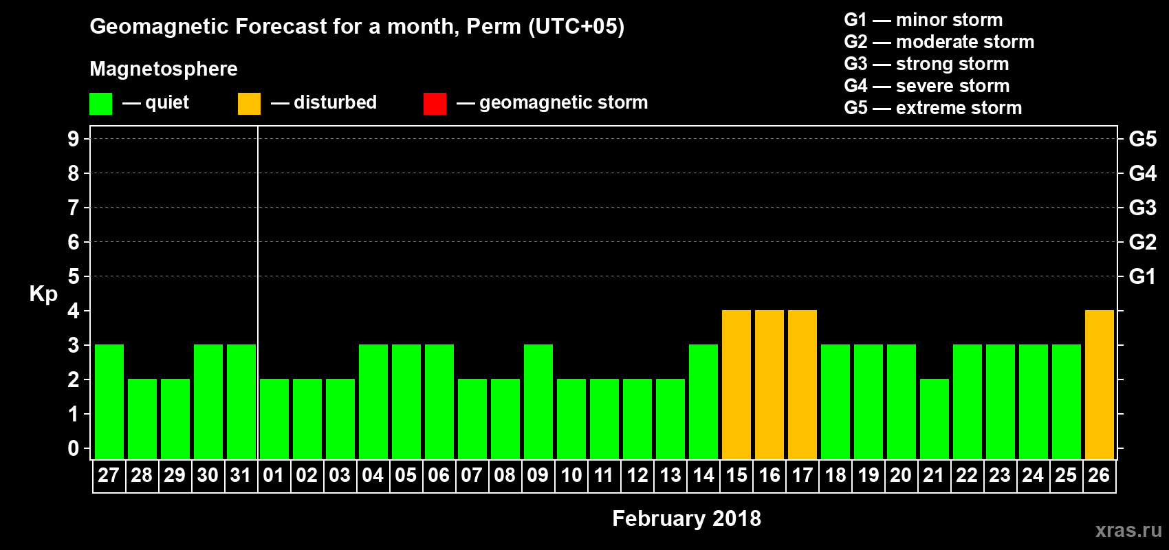 Forecast of the daily maximal value of geomagnetic index Kp for <b>1 month</b> (31 days) <b>from Jan 27, 2018 to Feb 26, 2018</b>