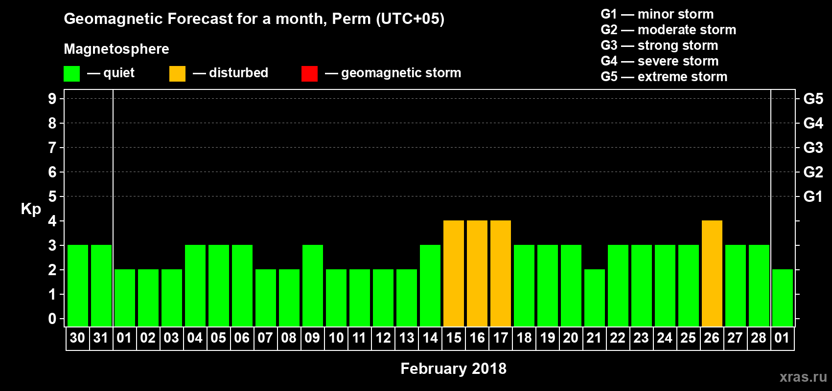Forecast of the daily maximal value of geomagnetic index Kp for <b>1 month</b> (31 days) <b>from Jan 30, 2018 to Mar 01, 2018</b>