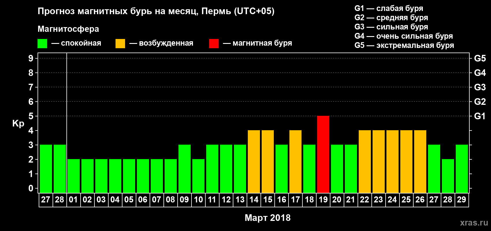 Прогноз максимального суточного геомагнитного индекса Kp на <b>1 месяц</b> (31 день) <b>с 27 февраля по 29 марта 2018 г</b>