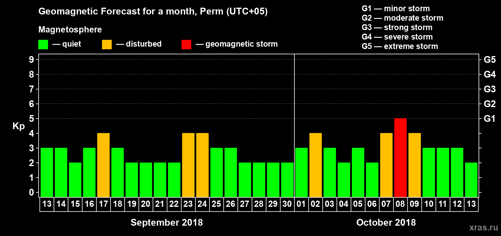 Forecast of the daily maximal value of geomagnetic index Kp for <b>1 month</b> (31 days) <b>from Sep 13, 2018 to Oct 13, 2018</b>