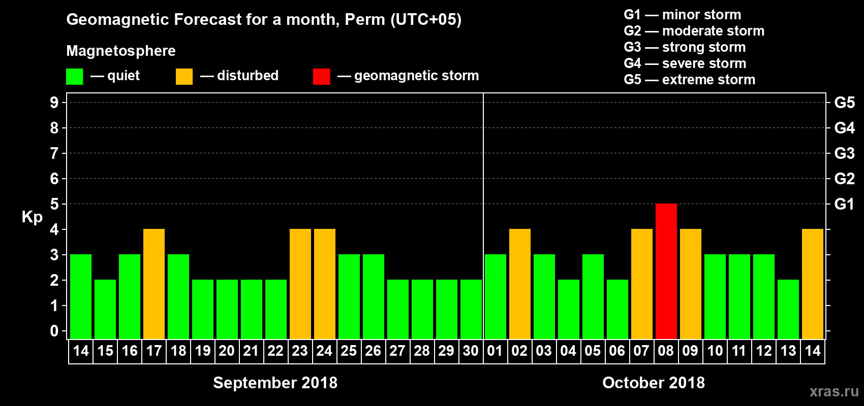 Forecast of the daily maximal value of geomagnetic index Kp for <b>1 month</b> (31 days) <b>from Sep 14, 2018 to Oct 14, 2018</b>