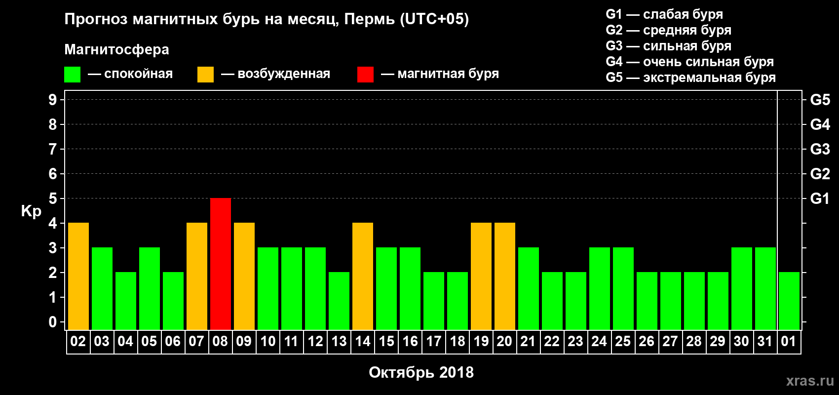 Прогноз максимального суточного геомагнитного индекса Kp на <b>1 месяц</b> (31 день) <b>с 02 октября по 01 ноября 2018 г</b>