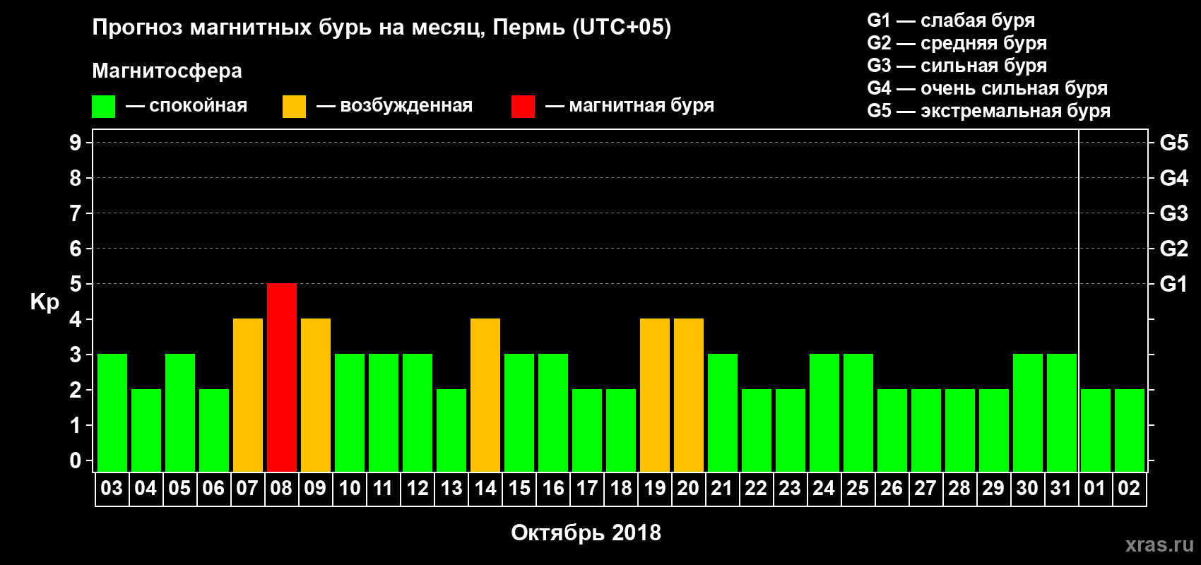 Прогноз максимального суточного геомагнитного индекса Kp на <b>1 месяц</b> (31 день) <b>с 03 октября по 02 ноября 2018 г</b>