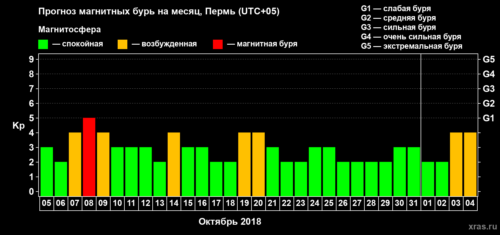 Прогноз максимального суточного геомагнитного индекса Kp на <b>1 месяц</b> (31 день) <b>с 05 октября по 04 ноября 2018 г</b>