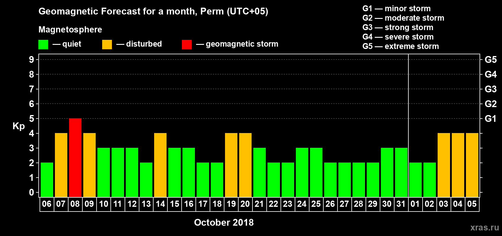 Forecast of the daily maximal value of geomagnetic index Kp for <b>1 month</b> (31 days) <b>from Oct 06, 2018 to Nov 05, 2018</b>