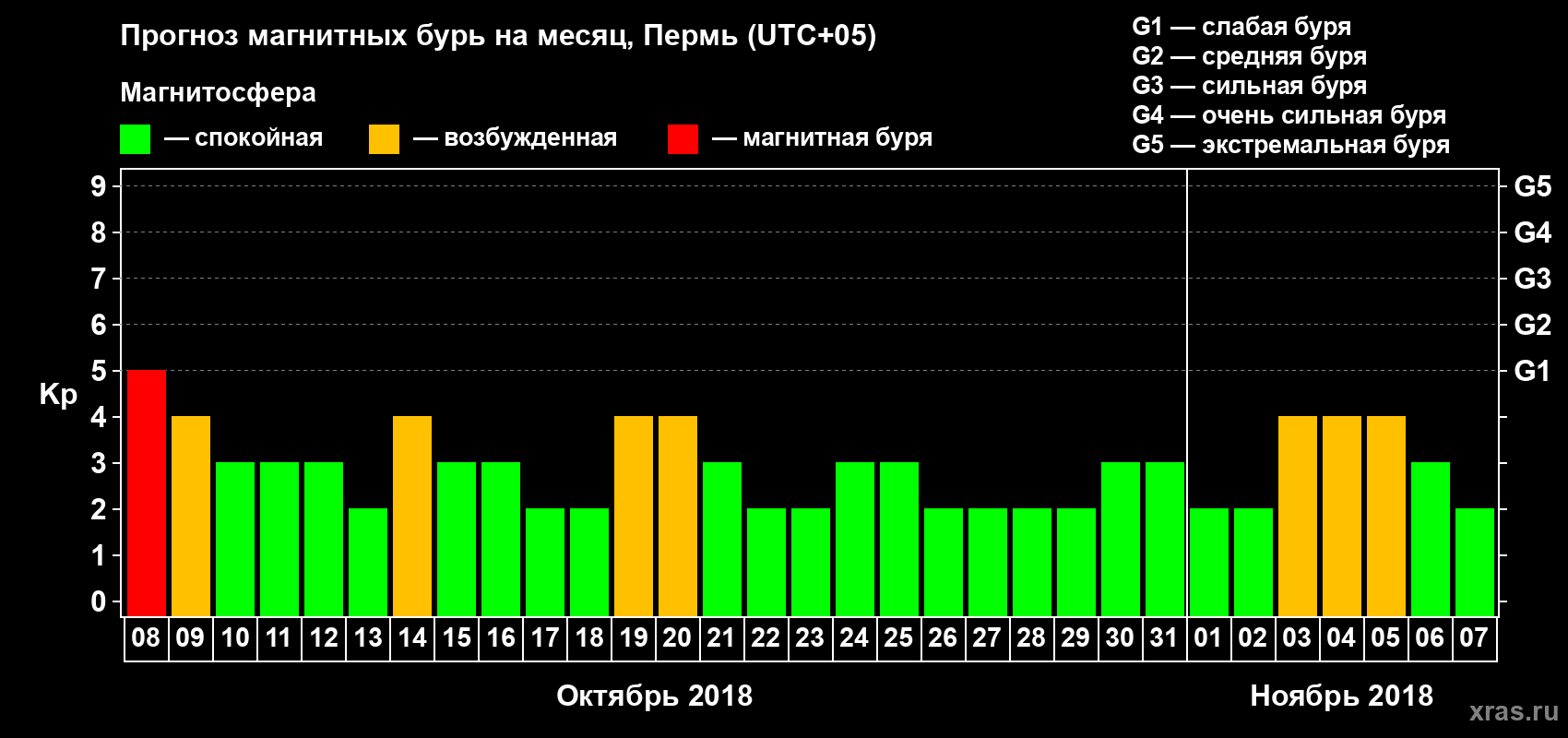 Прогноз максимального суточного геомагнитного индекса Kp на <b>1 месяц</b> (31 день) <b>с 08 октября по 07 ноября 2018 г</b>