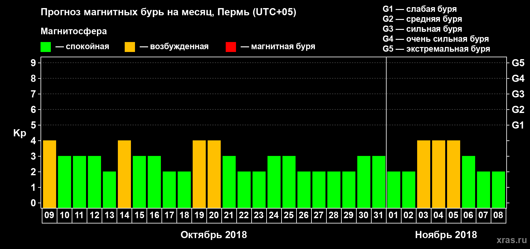 Прогноз максимального суточного геомагнитного индекса Kp на <b>1 месяц</b> (31 день) <b>с 09 октября по 08 ноября 2018 г</b>