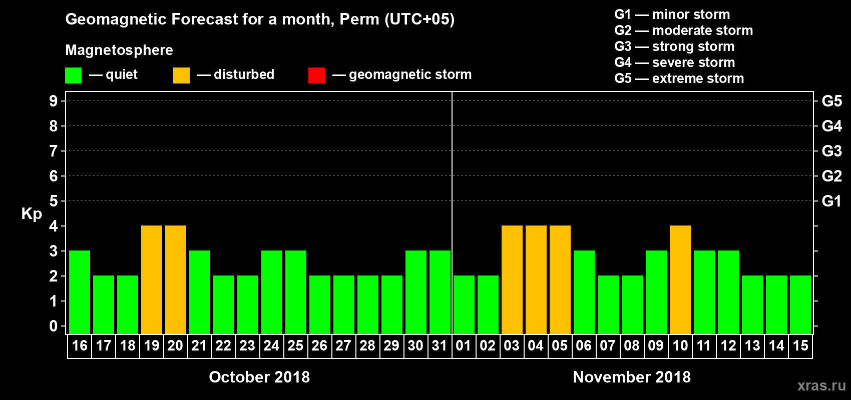 Forecast of the daily maximal value of geomagnetic index Kp for <b>1 month</b> (31 days) <b>from Oct 16, 2018 to Nov 15, 2018</b>