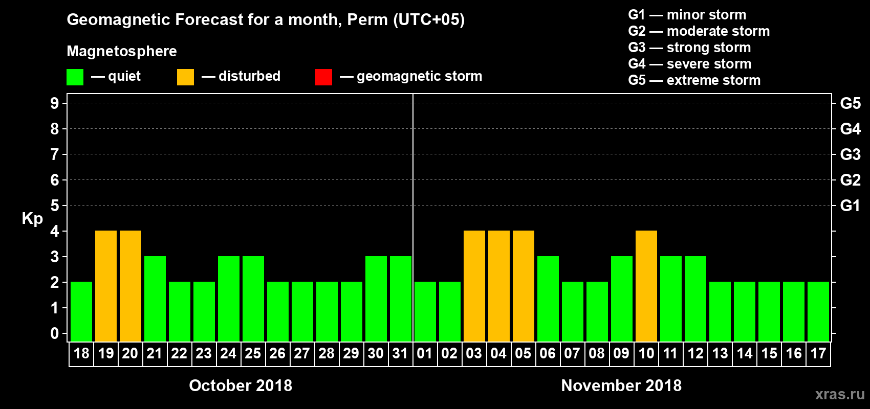 Forecast of the daily maximal value of geomagnetic index Kp for <b>1 month</b> (31 days) <b>from Oct 18, 2018 to Nov 17, 2018</b>