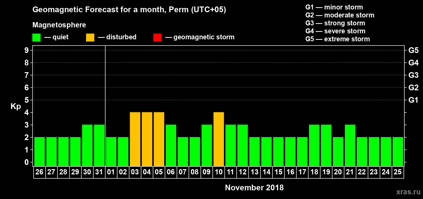 Forecast of the daily maximal value of geomagnetic index Kp for <b>1 month</b> (31 days) <b>from Oct 26, 2018 to Nov 25, 2018</b>