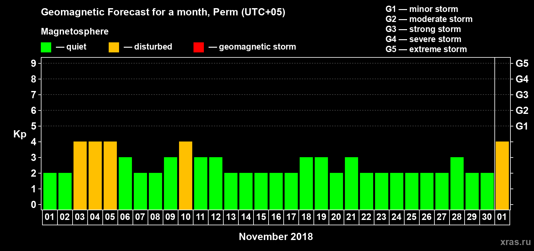 Forecast of the daily maximal value of geomagnetic index Kp for <b>1 month</b> (31 days) <b>from Nov 01, 2018 to Dec 01, 2018</b>