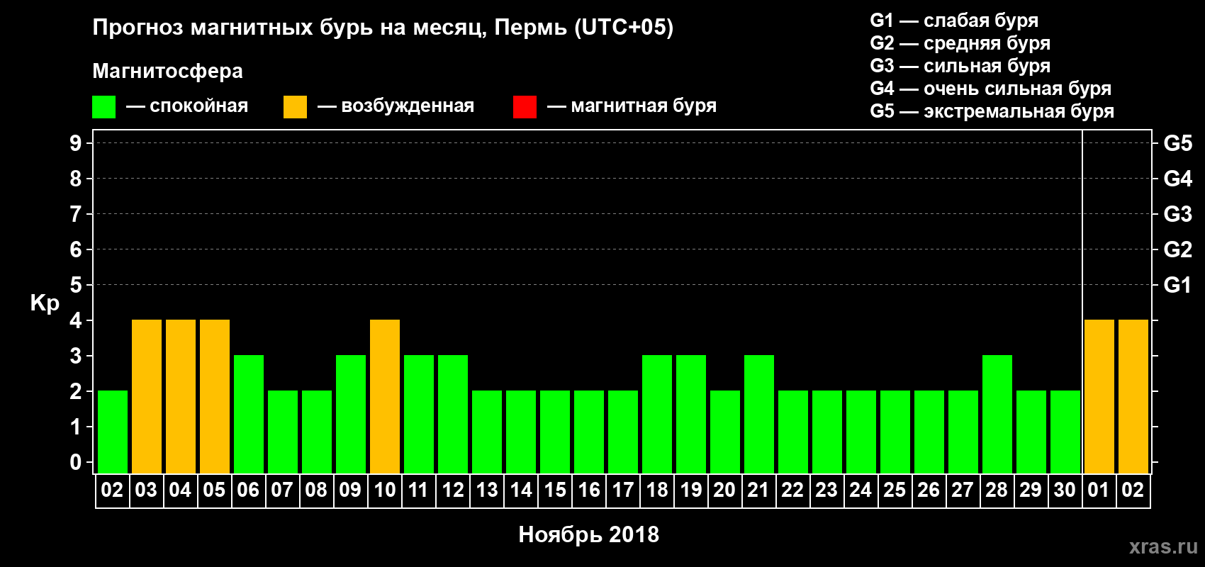 Прогноз максимального суточного геомагнитного индекса Kp на <b>1 месяц</b> (31 день) <b>с 02 ноября по 02 декабря 2018 г</b>