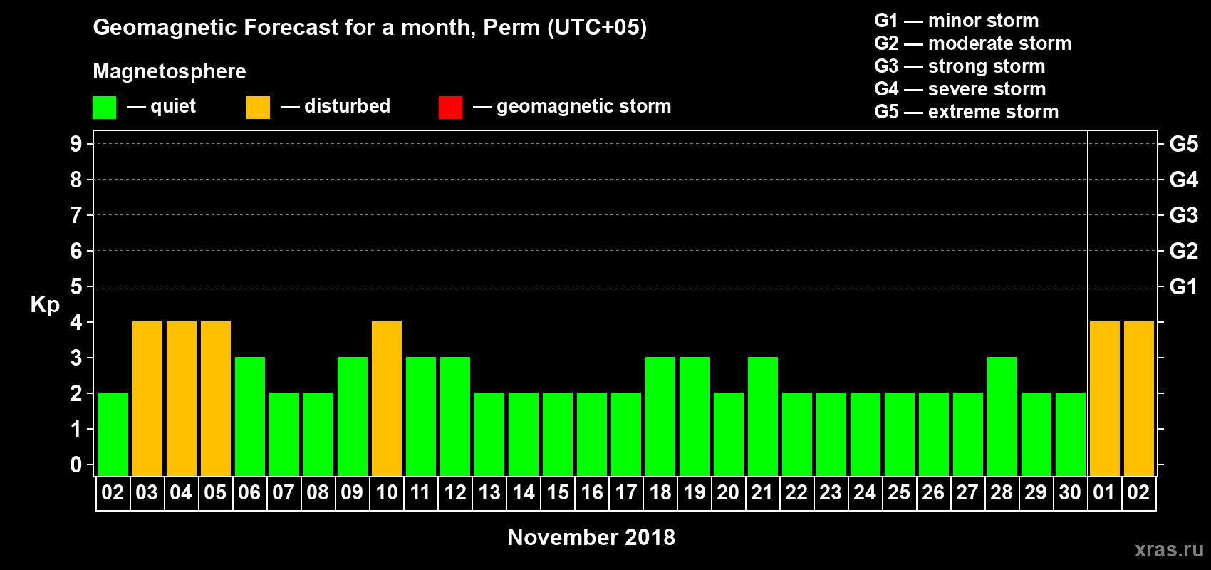 Forecast of the daily maximal value of geomagnetic index Kp for <b>1 month</b> (31 days) <b>from Nov 02, 2018 to Dec 02, 2018</b>