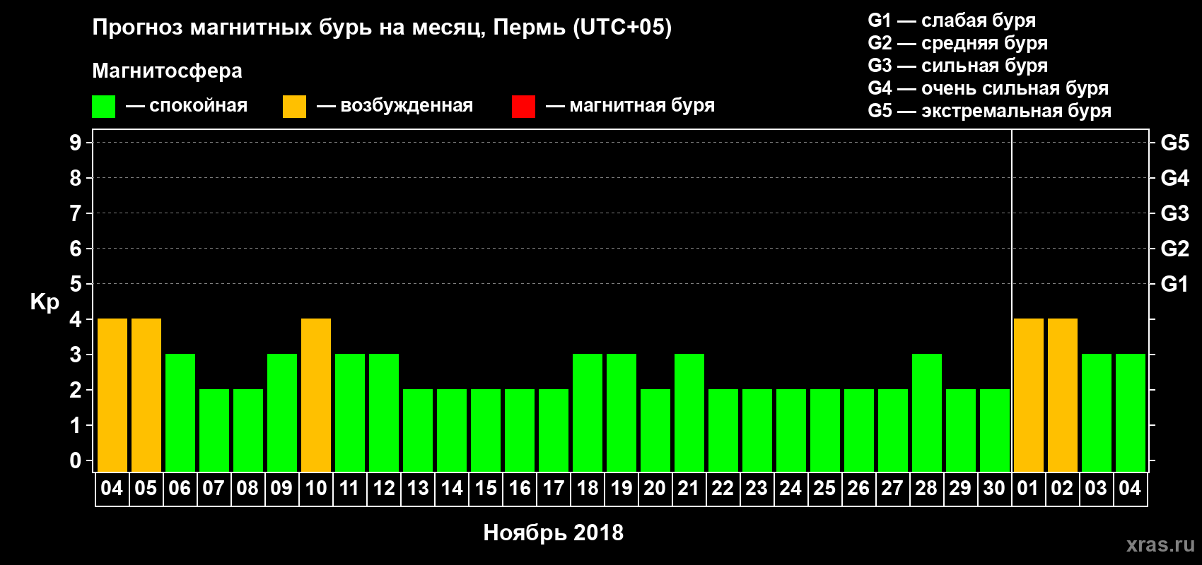 Прогноз максимального суточного геомагнитного индекса Kp на <b>1 месяц</b> (31 день) <b>с 04 ноября по 04 декабря 2018 г</b>