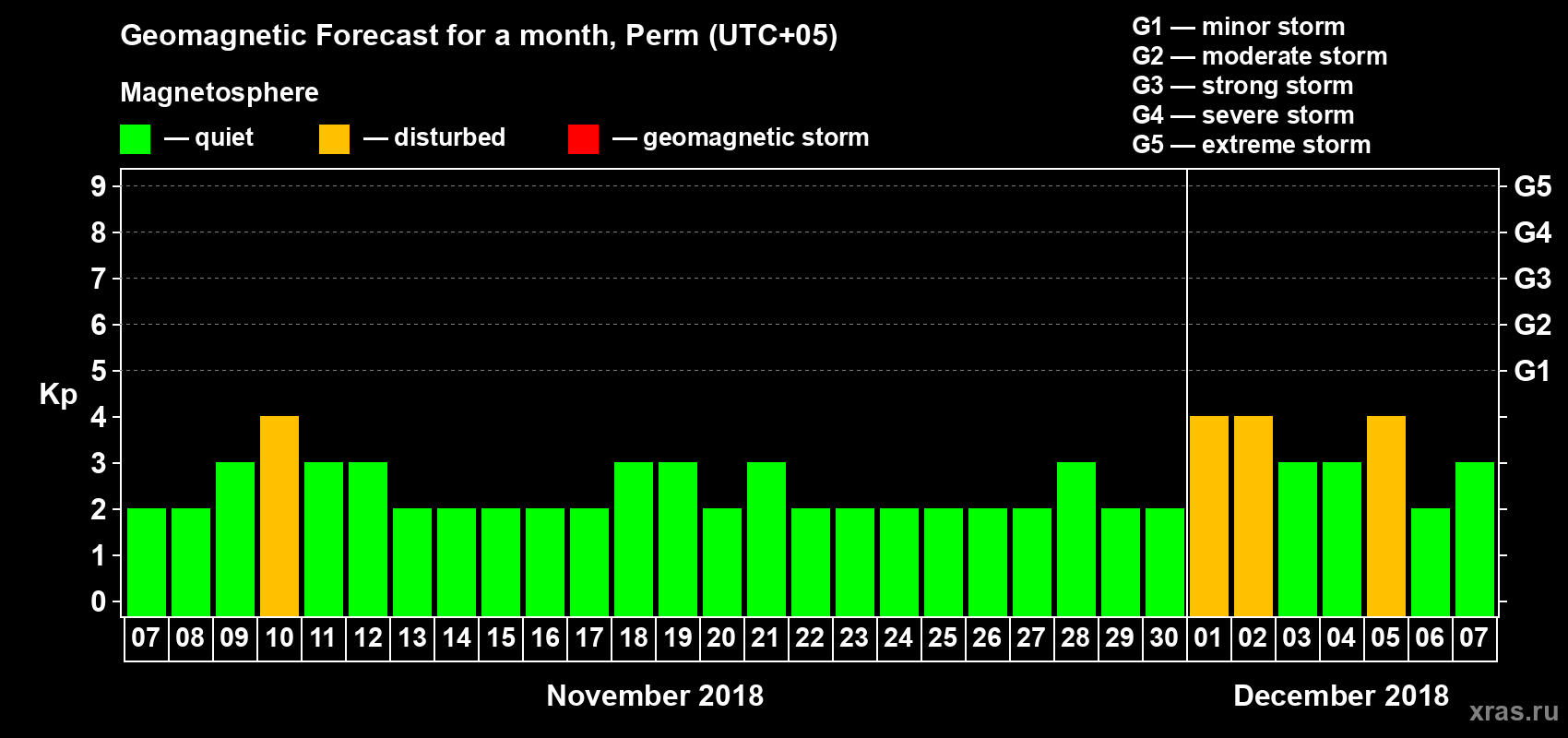 Forecast of the daily maximal value of geomagnetic index Kp for <b>1 month</b> (31 days) <b>from Nov 07, 2018 to Dec 07, 2018</b>