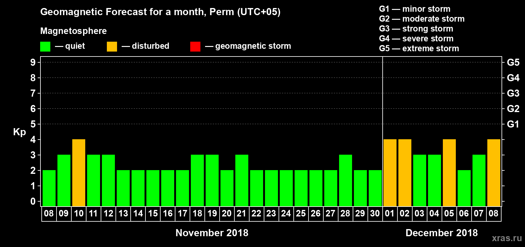 Forecast of the daily maximal value of geomagnetic index Kp for <b>1 month</b> (31 days) <b>from Nov 08, 2018 to Dec 08, 2018</b>
