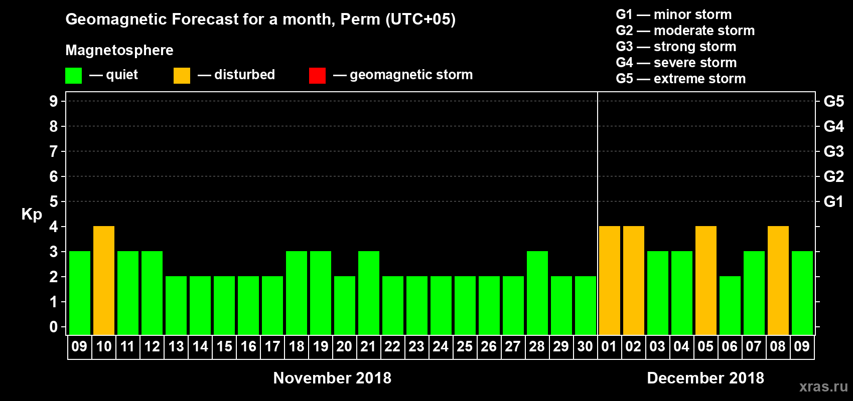 Forecast of the daily maximal value of geomagnetic index Kp for <b>1 month</b> (31 days) <b>from Nov 09, 2018 to Dec 09, 2018</b>