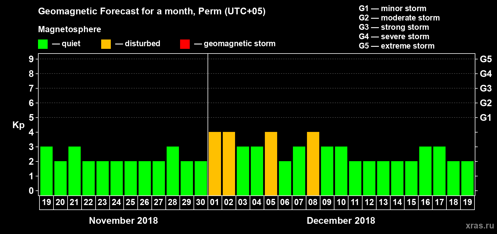 Forecast of the daily maximal value of geomagnetic index Kp for <b>1 month</b> (31 days) <b>from Nov 19, 2018 to Dec 19, 2018</b>